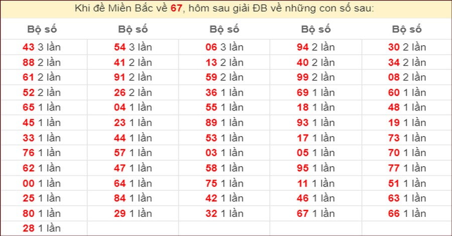 Tăng khả năng chính xác khi chơi lô đề